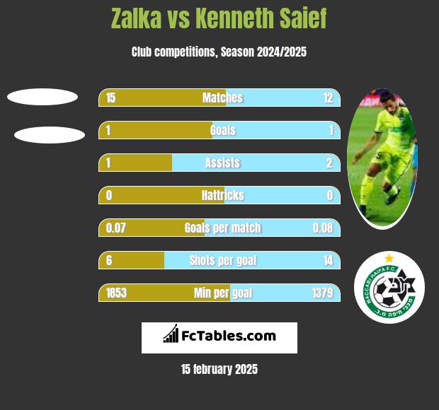 Zalka vs Kenneth Saief h2h player stats