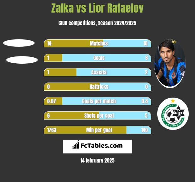 Zalka vs Lior Refaelov h2h player stats