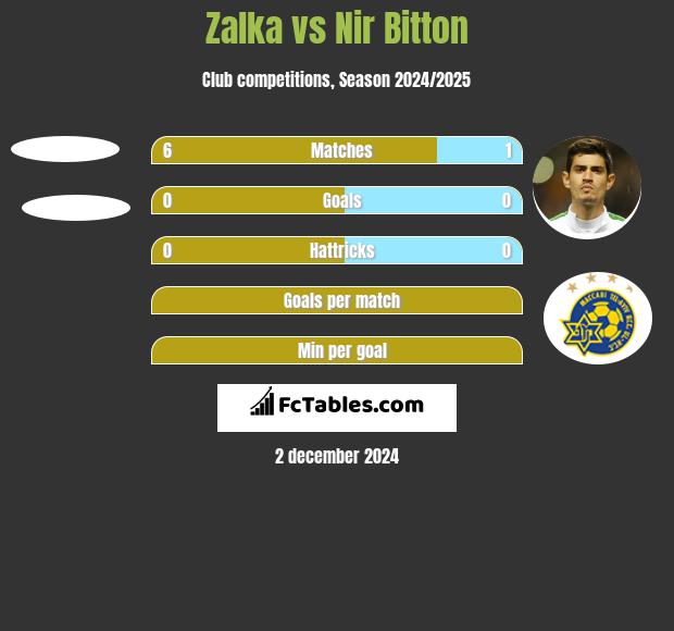 Zalka vs Nir Bitton h2h player stats