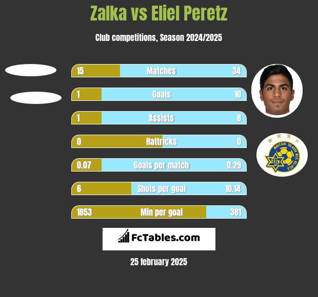 Zalka vs Eliel Peretz h2h player stats