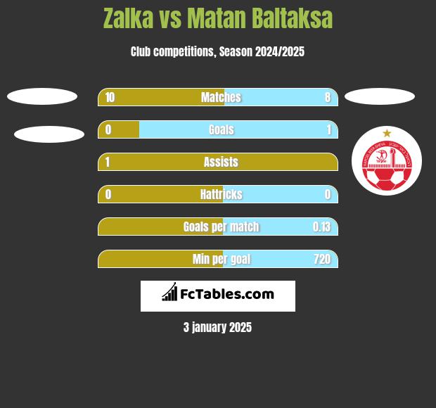 Zalka vs Matan Baltaksa h2h player stats