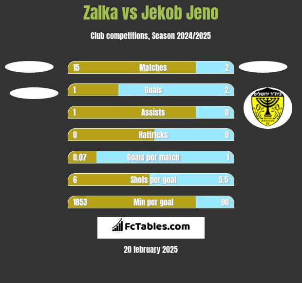 Zalka vs Jekob Jeno h2h player stats