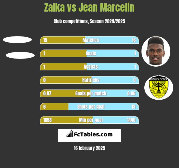 Zalka vs Jean Marcelin h2h player stats