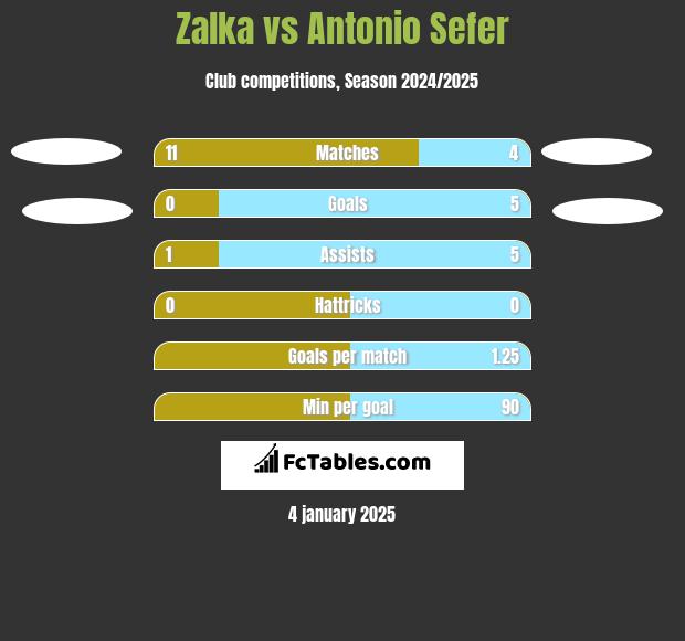 Zalka vs Antonio Sefer h2h player stats