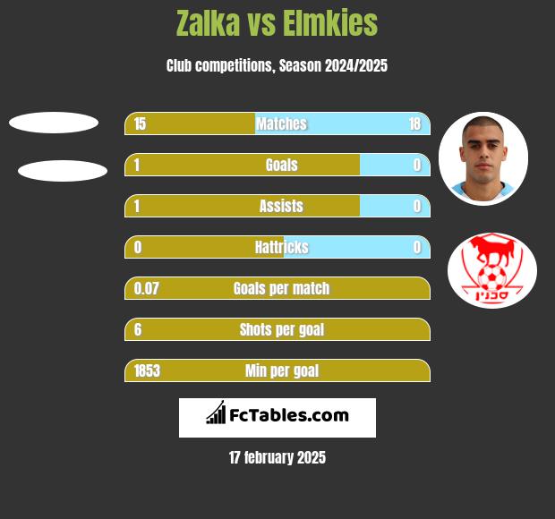 Zalka vs Elmkies h2h player stats