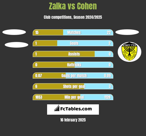 Zalka vs Cohen h2h player stats