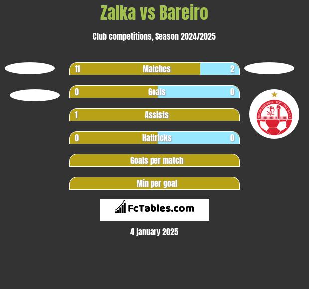 Zalka vs Bareiro h2h player stats