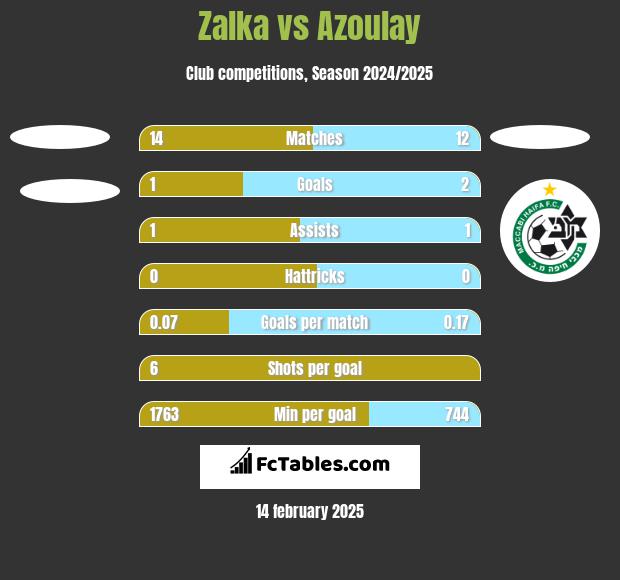 Zalka vs Azoulay h2h player stats