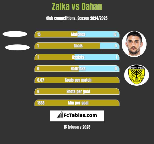 Zalka vs Dahan h2h player stats