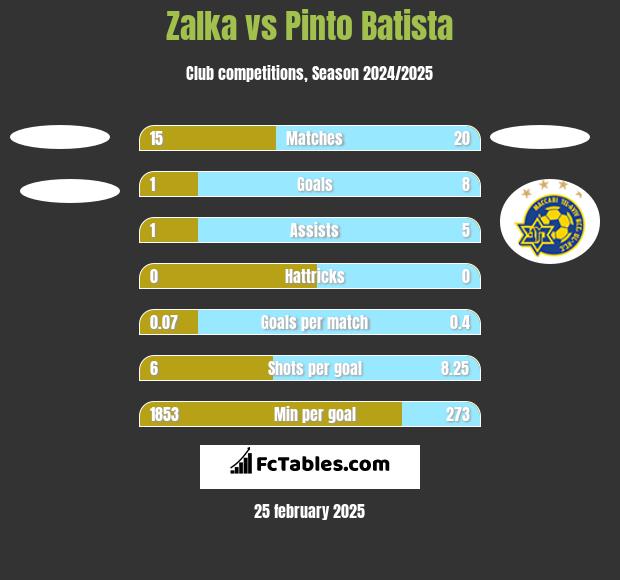 Zalka vs Pinto Batista h2h player stats