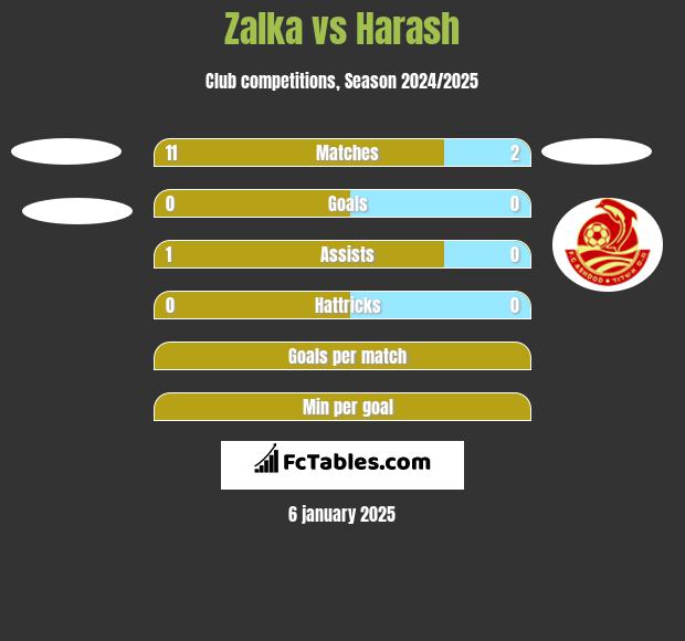 Zalka vs Harash h2h player stats