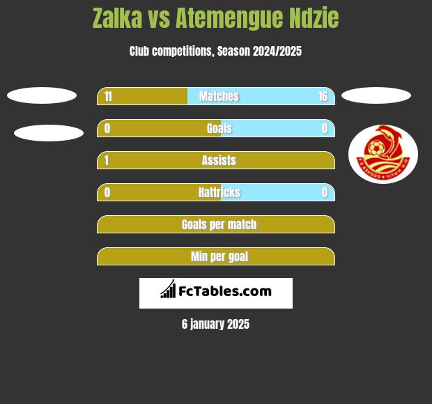 Zalka vs Atemengue Ndzie h2h player stats