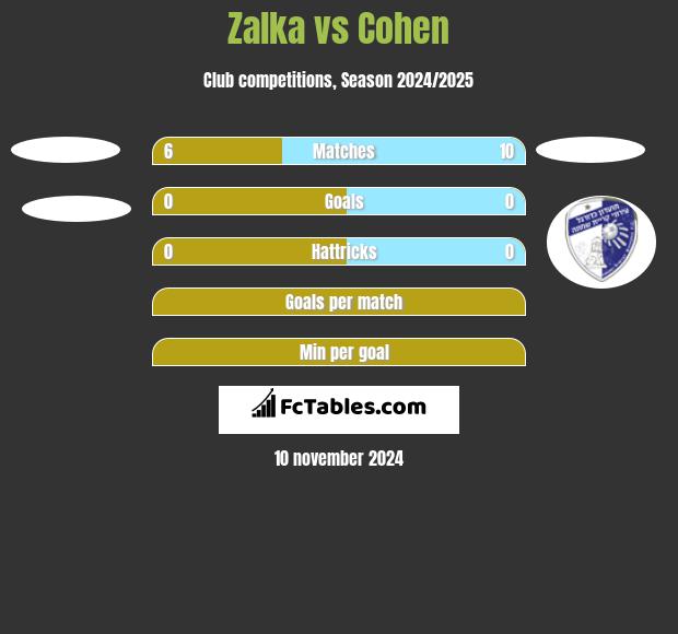 Zalka vs Cohen h2h player stats