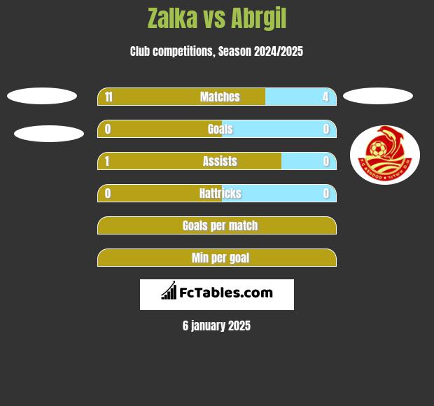 Zalka vs Abrgil h2h player stats