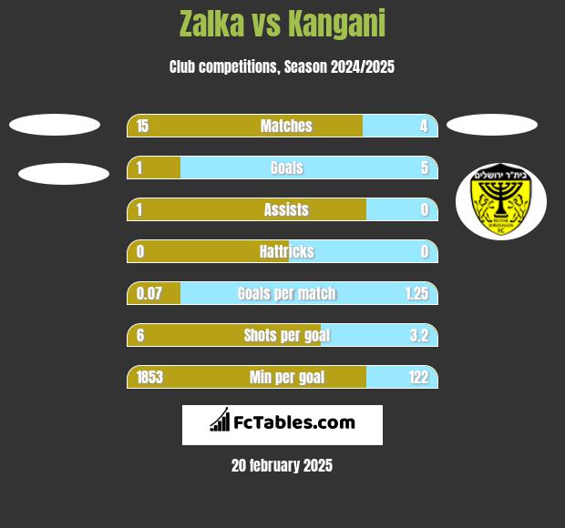 Zalka vs Kangani h2h player stats