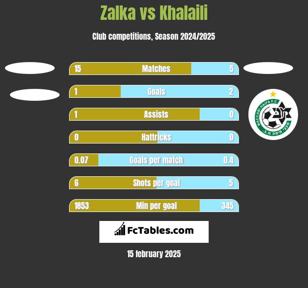 Zalka vs Khalaili h2h player stats