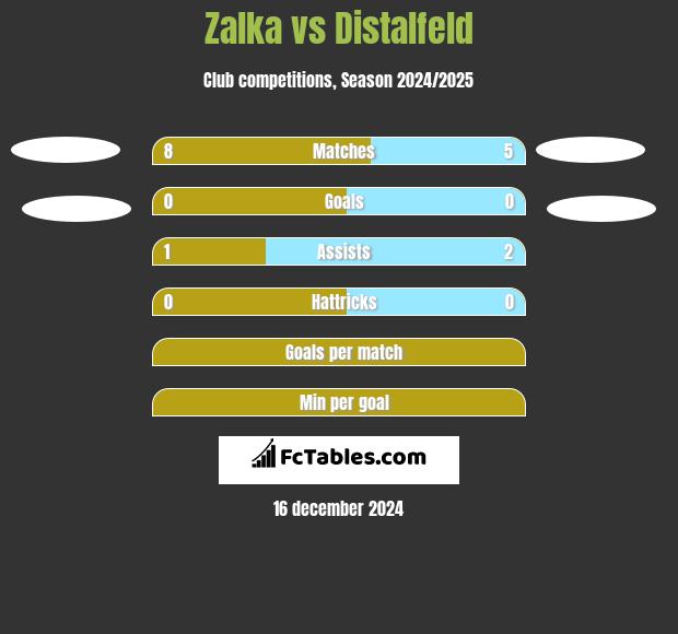 Zalka vs Distalfeld h2h player stats