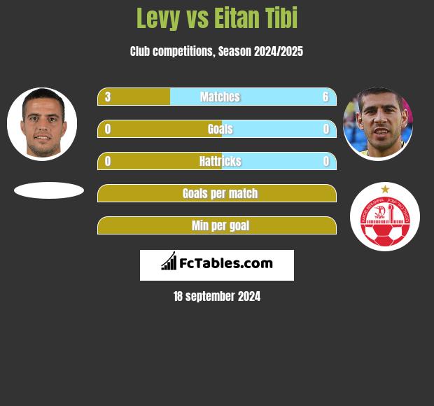 Levy vs Eitan Tibi h2h player stats