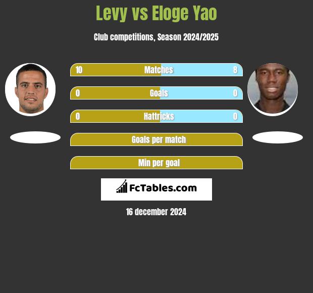 Levy vs Eloge Yao h2h player stats