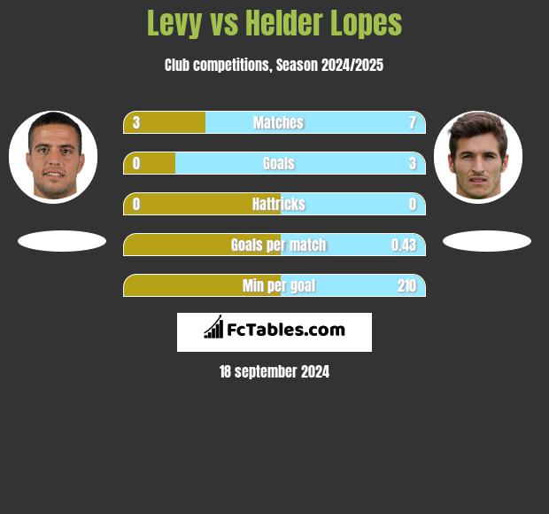 Levy vs Helder Lopes h2h player stats