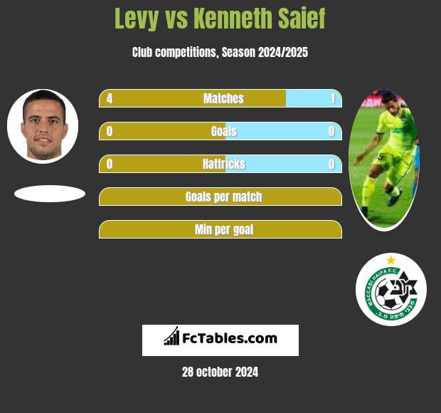 Levy vs Kenneth Saief h2h player stats