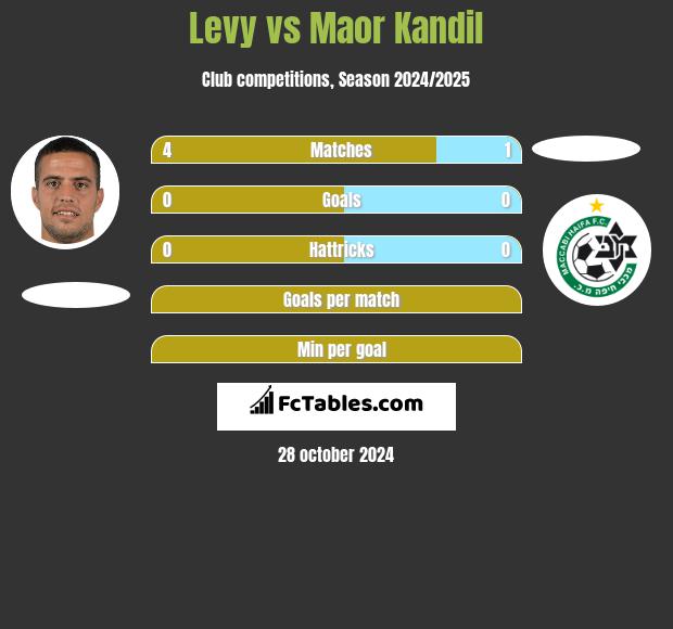 Levy vs Maor Kandil h2h player stats