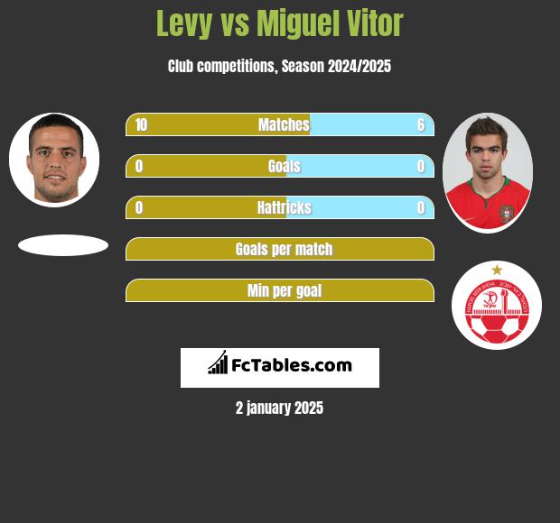 Levy vs Miguel Vitor h2h player stats