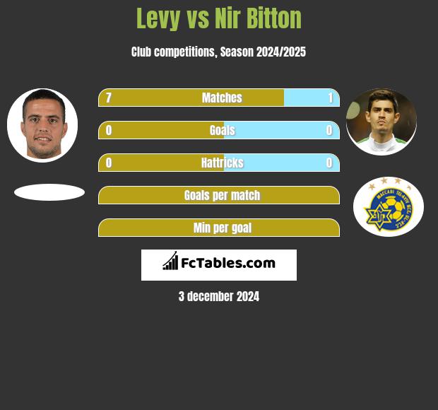 Levy vs Nir Bitton h2h player stats