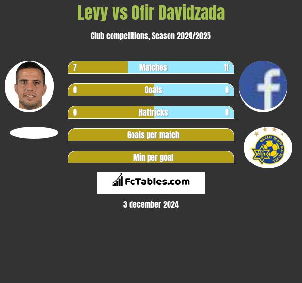 Levy vs Ofir Davidzada h2h player stats