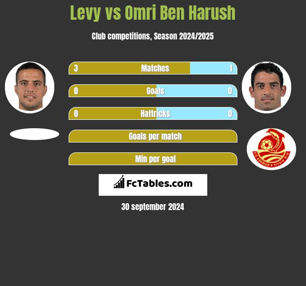 Levy vs Omri Ben Harush h2h player stats