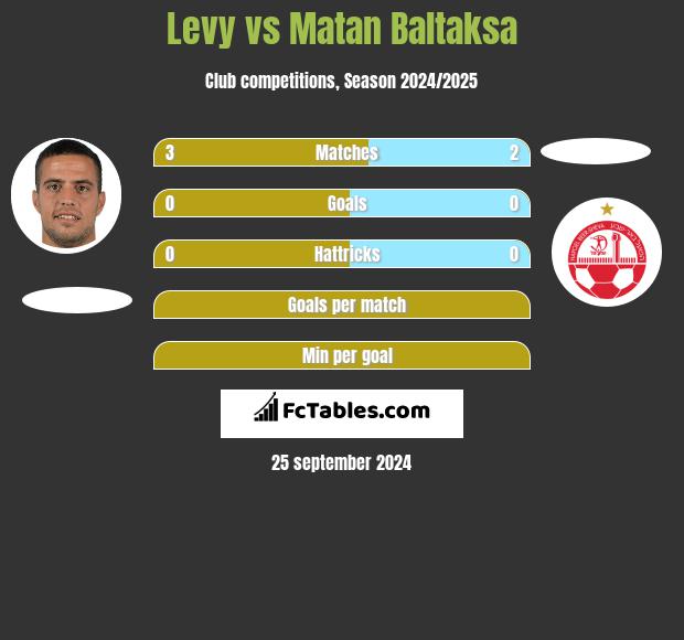 Levy vs Matan Baltaksa h2h player stats