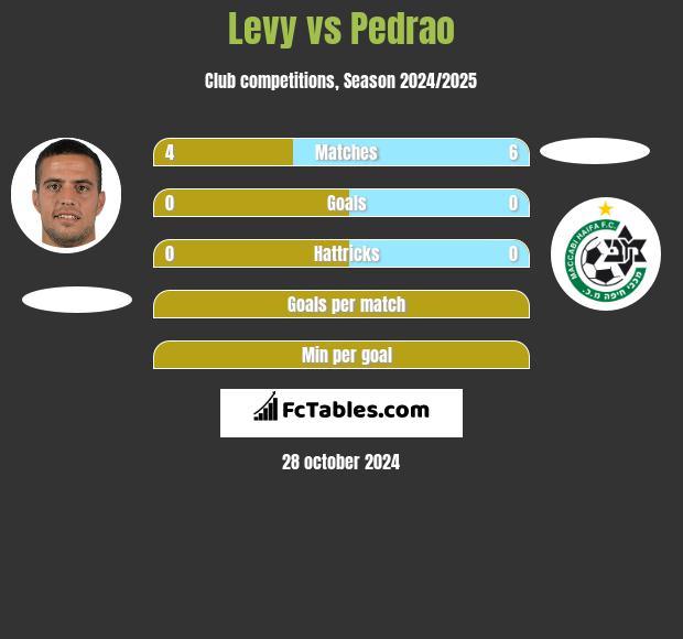 Levy vs Pedrao h2h player stats