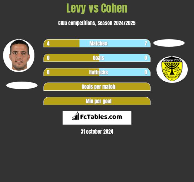 Levy vs Cohen h2h player stats