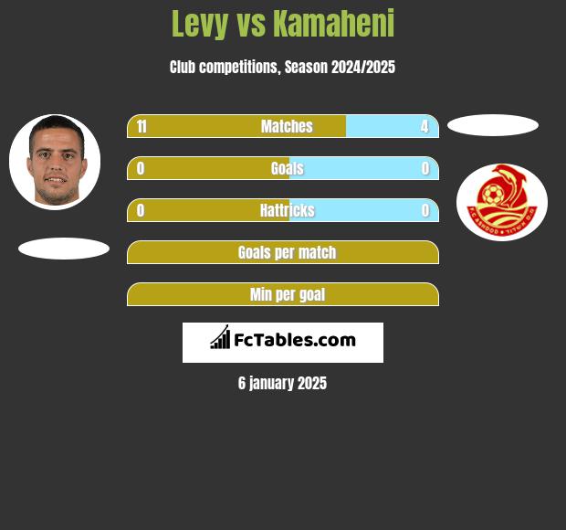 Levy vs Kamaheni h2h player stats