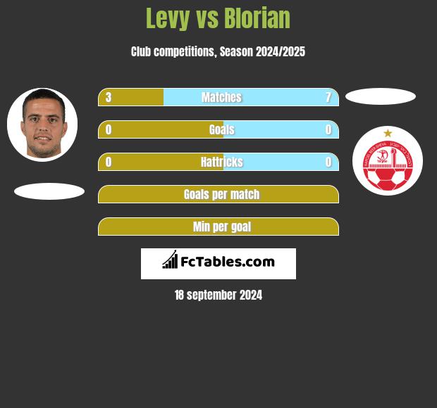 Levy vs Blorian h2h player stats