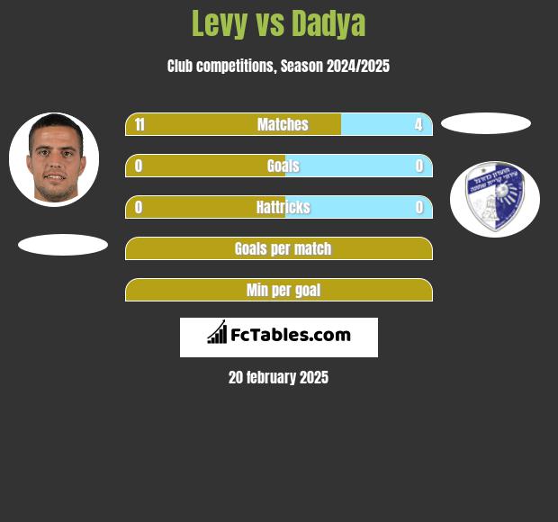 Levy vs Dadya h2h player stats