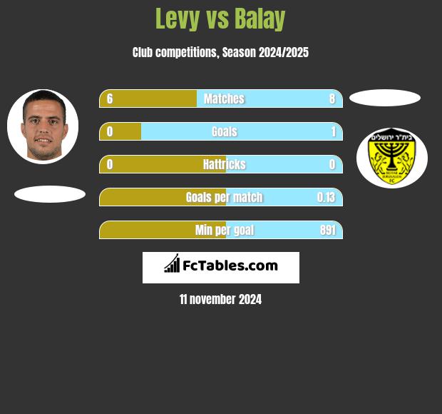 Levy vs Balay h2h player stats