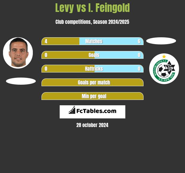 Levy vs I. Feingold h2h player stats