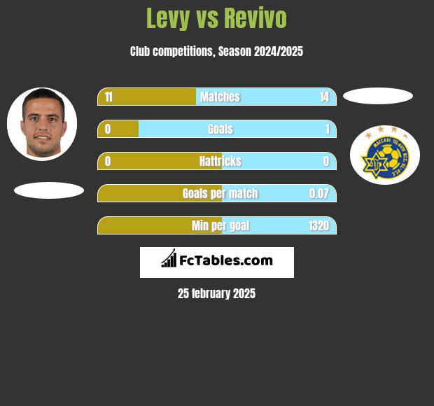 Levy vs Revivo h2h player stats