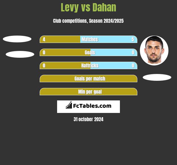 Levy vs Dahan h2h player stats