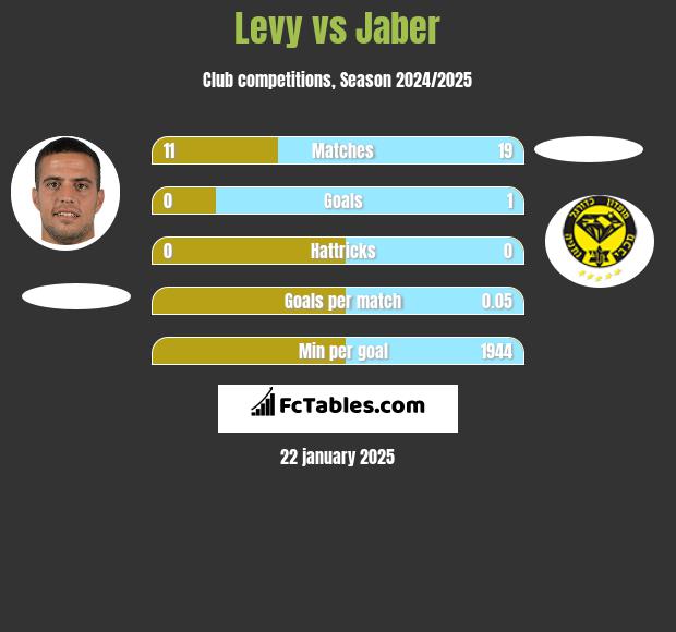 Levy vs Jaber h2h player stats