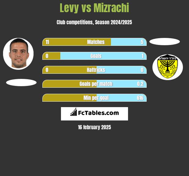 Levy vs Mizrachi h2h player stats