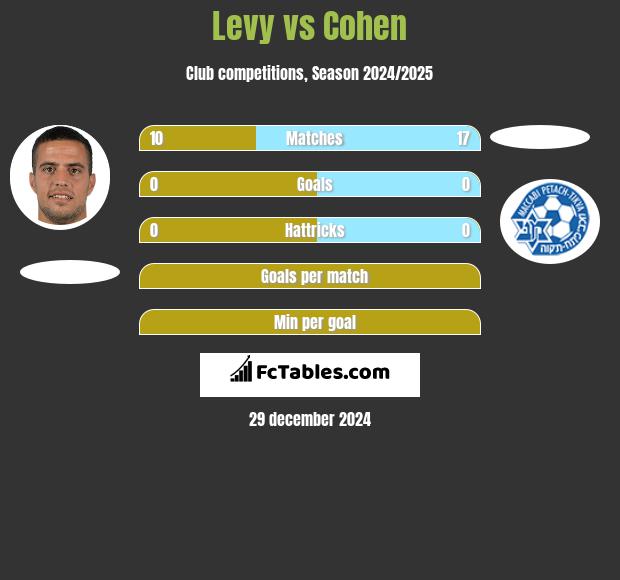 Levy vs Cohen h2h player stats