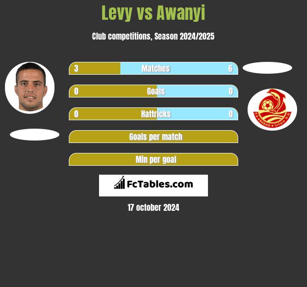 Levy vs Awanyi h2h player stats