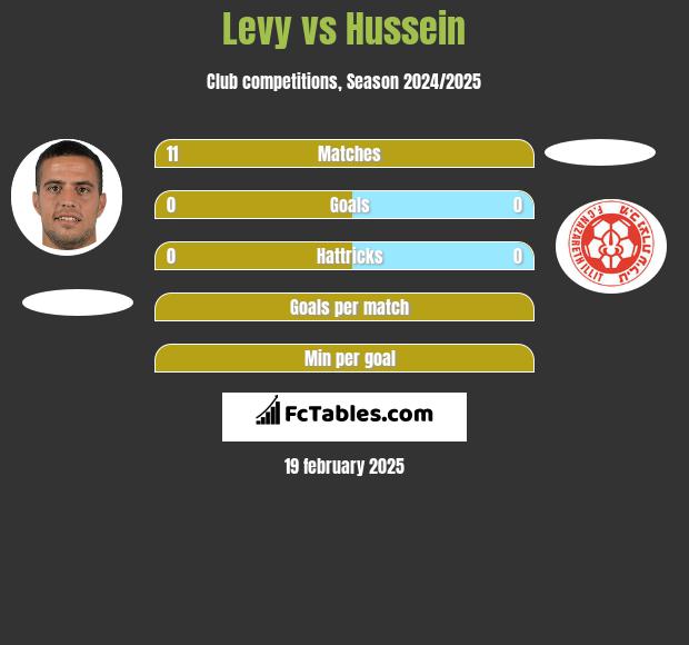 Levy vs Hussein h2h player stats