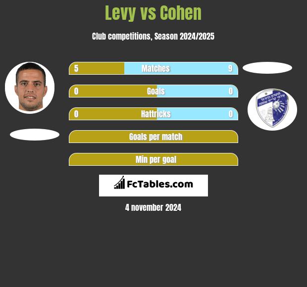 Levy vs Cohen h2h player stats