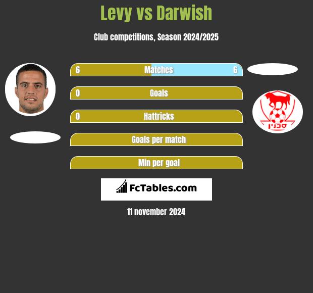 Levy vs Darwish h2h player stats