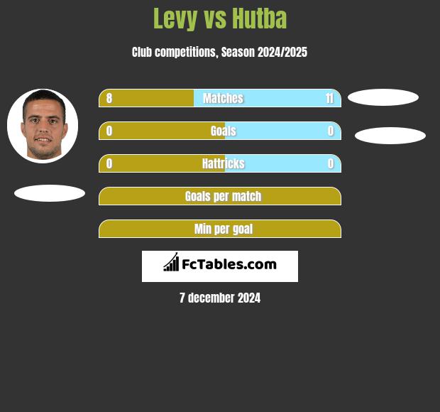 Levy vs Hutba h2h player stats