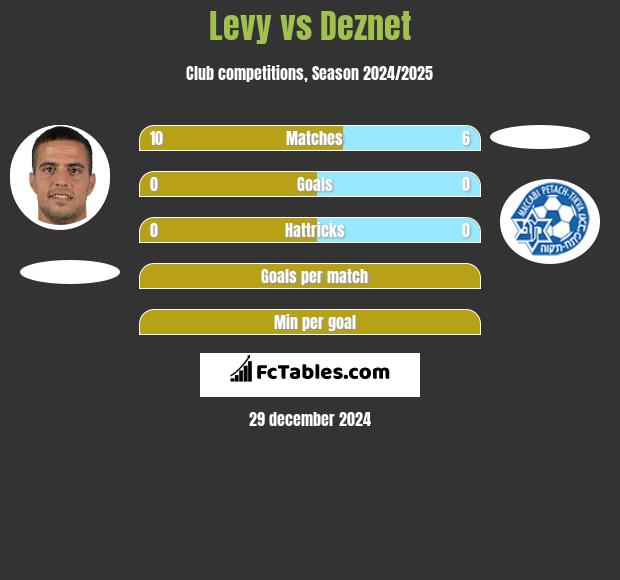 Levy vs Deznet h2h player stats