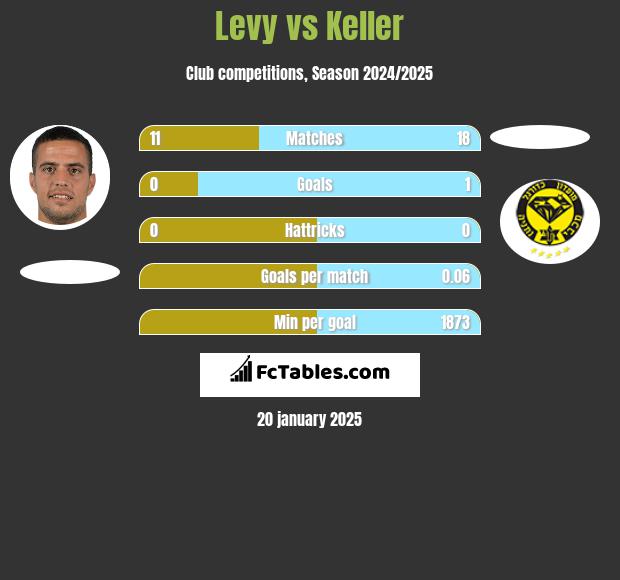 Levy vs Keller h2h player stats